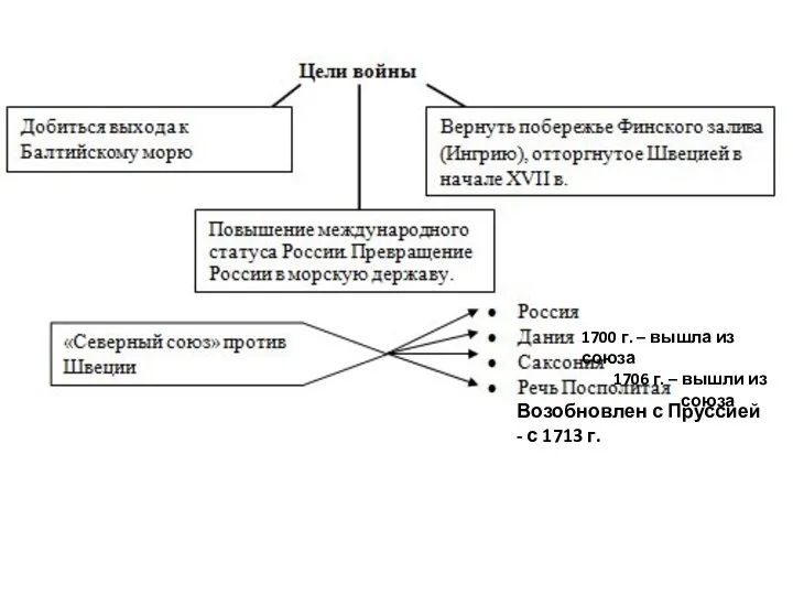 1700 г. – вышла из союза 1706 г. – вышли из союза