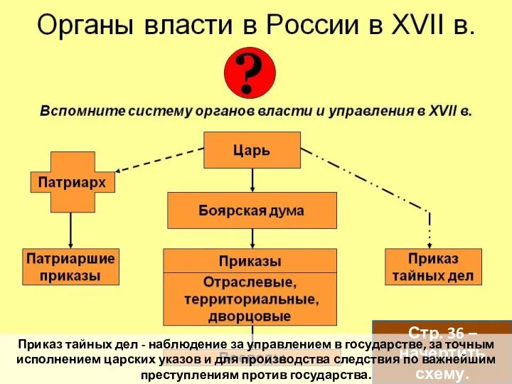 Стр. 36 – начертить схему. Приказ тайных дел - наблюдение за управлением