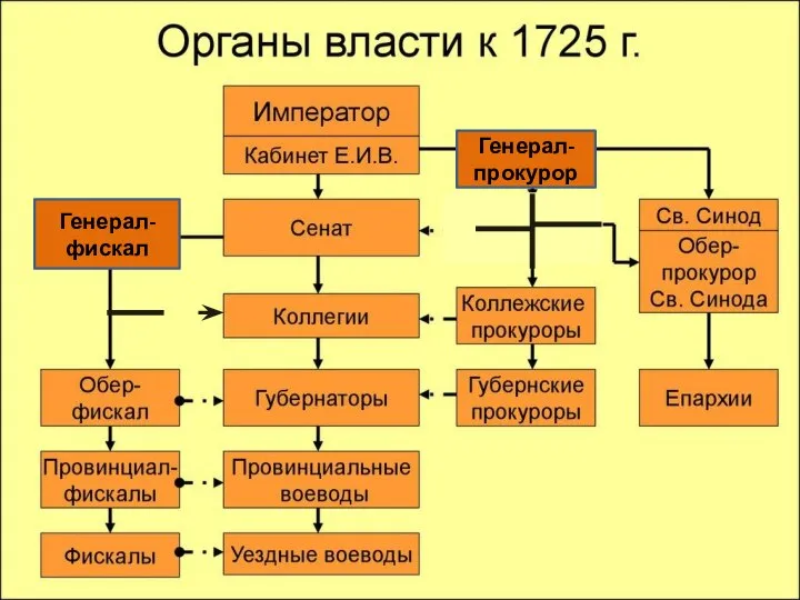 Генерал-фискал Генерал-прокурор