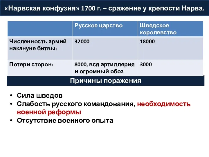 Причины поражения «Нарвская конфузия» 1700 г. – сражение у крепости Нарва. Сила