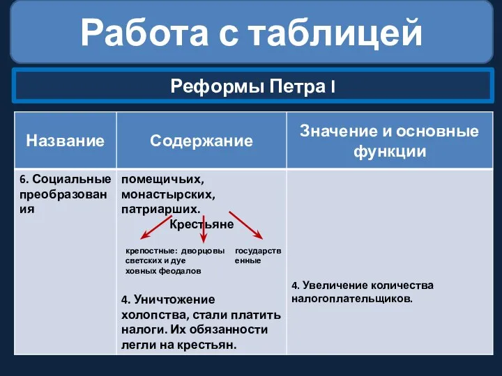 Работа с таблицей Реформы Петра I крепостные: светских и ду- ховных феодалов государственные дворцовые