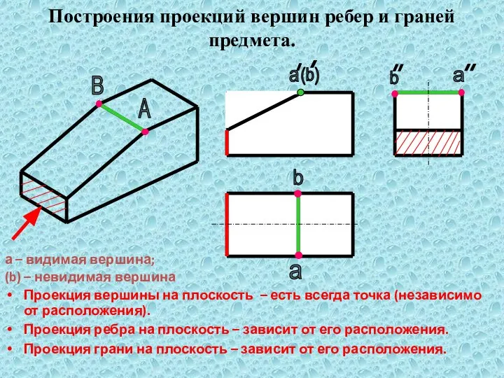 а – видимая вершина; (b) – невидимая вершина Проекция вершины на плоскость