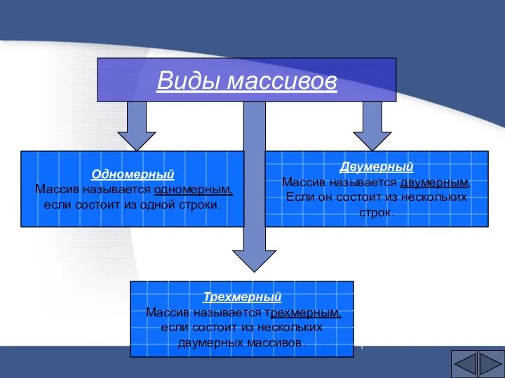 Трехмерный Массив называется трехмерным, если состоит из нескольких двумерных массивов. Виды массивов