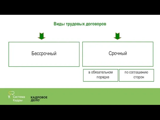 Виды трудовых договоров Срочный Бессрочный в обязательном порядке по соглашению сторон