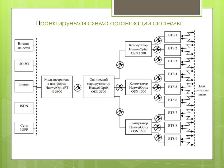 Проектируемая схема организации системы