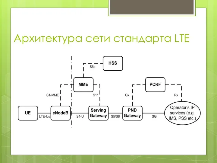 Архитектура сети стандарта LTE