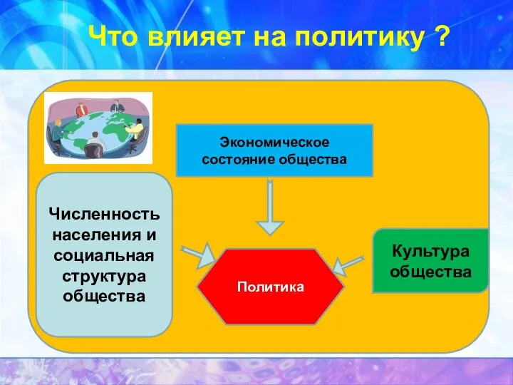 Что влияет на политику ? Политика Экономическое состояние общества Культура общества Численность