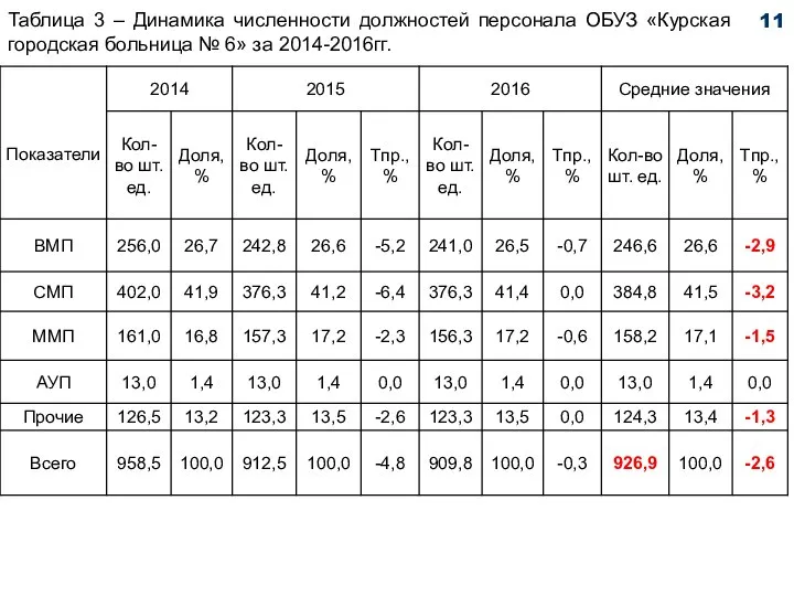 Таблица 3 – Динамика численности должностей персонала ОБУЗ «Курская городская больница № 6» за 2014-2016гг. 11