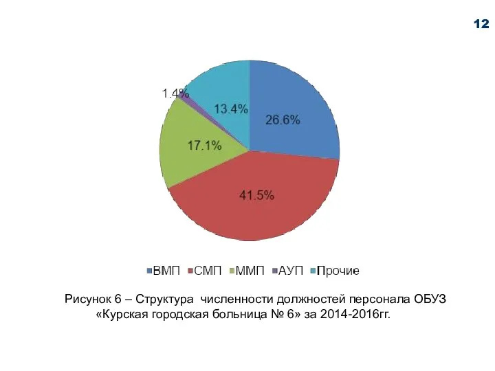 Рисунок 6 – Структура численности должностей персонала ОБУЗ «Курская городская больница № 6» за 2014-2016гг. 12