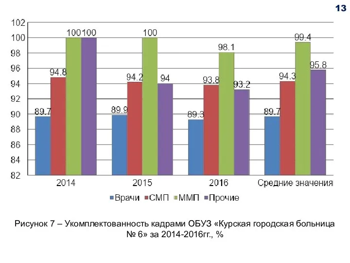 Рисунок 7 – Укомплектованность кадрами ОБУЗ «Курская городская больница № 6» за 2014-2016гг., % 13