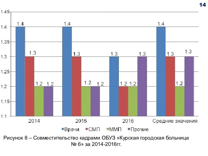 Рисунок 8 – Совместительство кадрами ОБУЗ «Курская городская больница № 6» за 2014-2016гг. 14