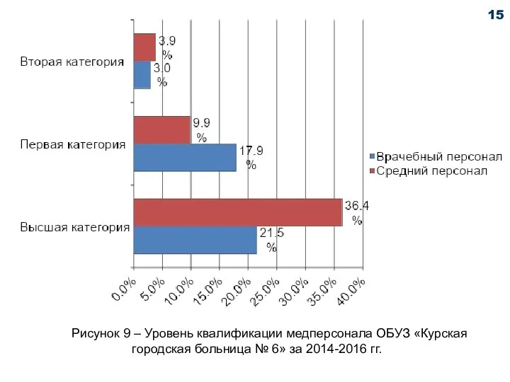 Рисунок 9 – Уровень квалификации медперсонала ОБУЗ «Курская городская больница № 6» за 2014-2016 гг. 15