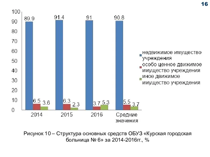 Рисунок 10 – Структура основных средств ОБУЗ «Курская городская больница № 6» за 2014-2016гг., % 16