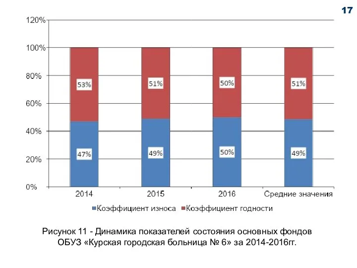 Рисунок 11 - Динамика показателей состояния основных фондов ОБУЗ «Курская городская больница