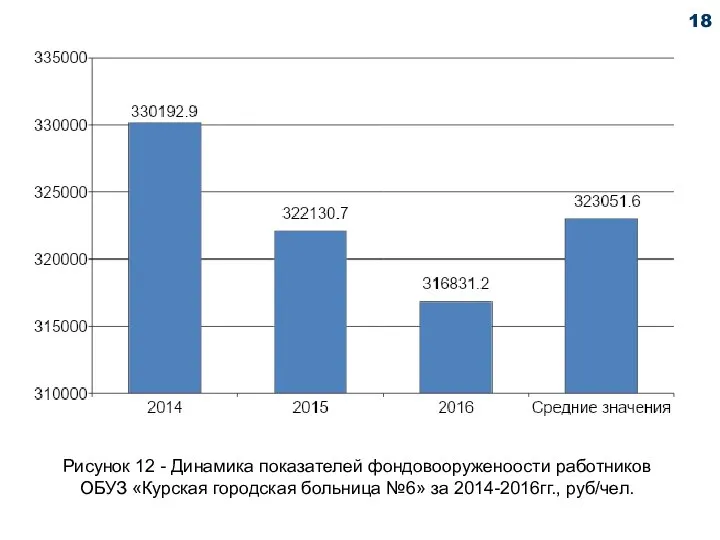 Рисунок 12 - Динамика показателей фондовооруженоости работников ОБУЗ «Курская городская больница №6» за 2014-2016гг., руб/чел. 18