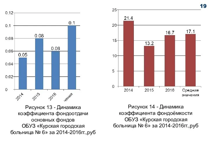 Рисунок 13 - Динамика коэффициента фондоотдачи основных фондов ОБУЗ «Курская городская больница