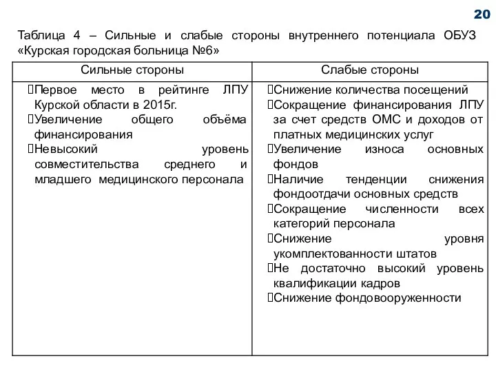 Таблица 4 – Сильные и слабые стороны внутреннего потенциала ОБУЗ «Курская городская больница №6» 20