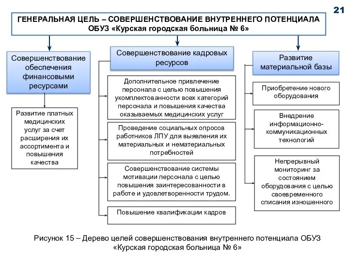 Совершенствование обеспечения финансовыми ресурсами Развитие материальной базы Развитие платных медицинских услуг за