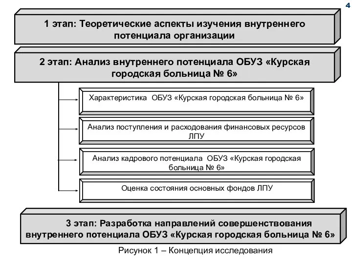 Характеристика ОБУЗ «Курская городская больница № 6» Анализ поступления и расходования финансовых