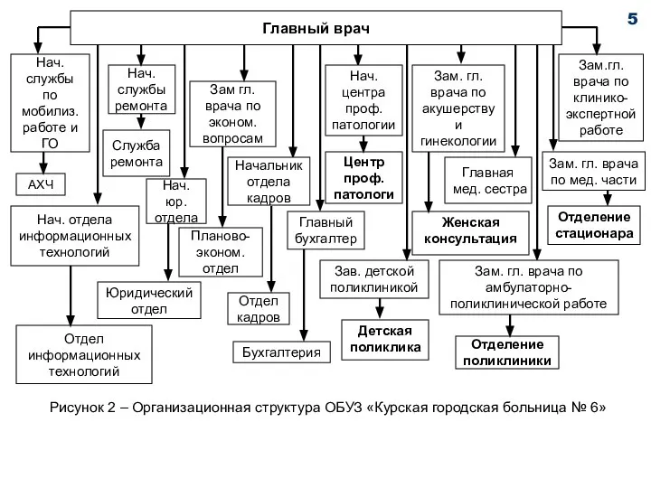 Зам.гл. врача по клинико-экспертной работе Главная мед. сестра Отделение поликлиники Отделение стационара