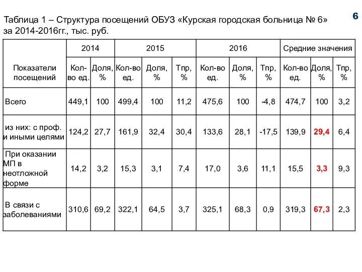Таблица 1 – Структура посещений ОБУЗ «Курская городская больница № 6» за 2014-2016гг., тыс. руб. 6
