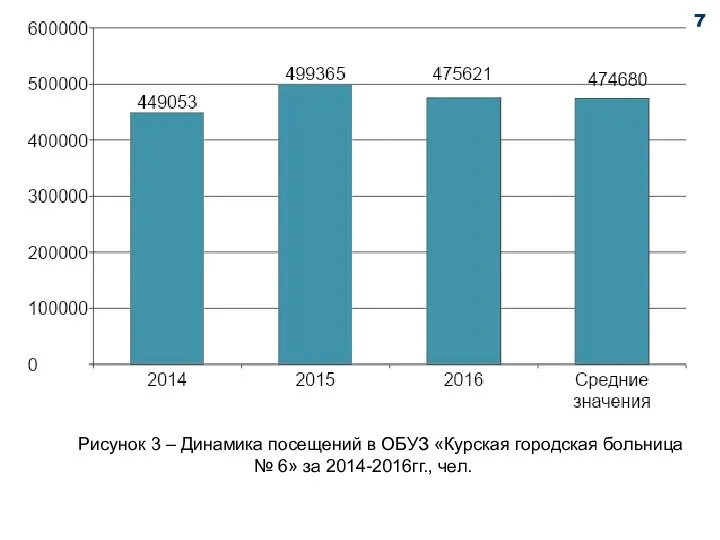 Рисунок 3 – Динамика посещений в ОБУЗ «Курская городская больница № 6» за 2014-2016гг., чел. 7