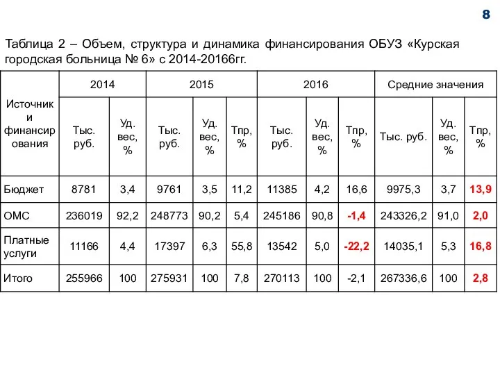 Таблица 2 – Объем, структура и динамика финансирования ОБУЗ «Курская городская больница