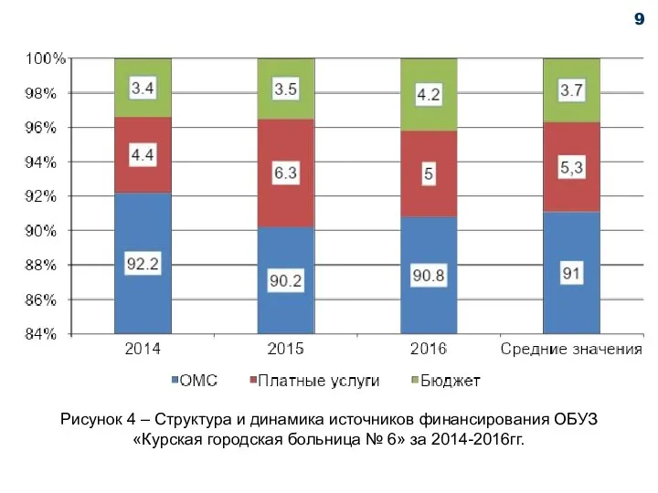 Рисунок 4 – Структура и динамика источников финансирования ОБУЗ «Курская городская больница