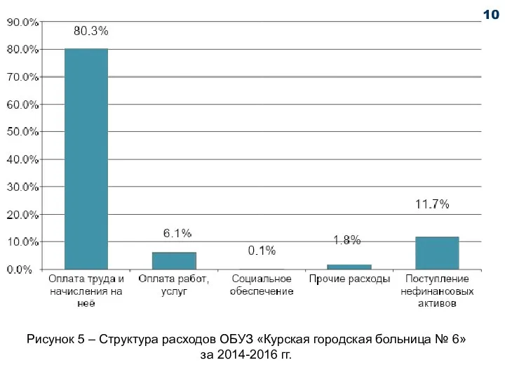 Рисунок 5 – Структура расходов ОБУЗ «Курская городская больница № 6» за 2014-2016 гг. 10