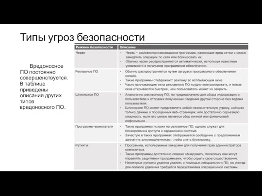 Типы угроз безопасности Вредоносное ПО постоянно совершенствуется. В таблице приведены описания других типов вредоносного ПО.