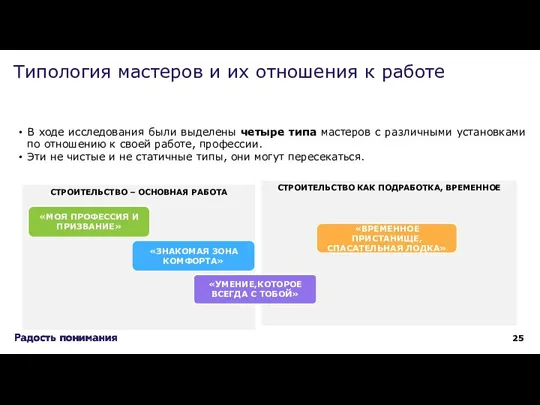 В ходе исследования были выделены четыре типа мастеров с различными установками по