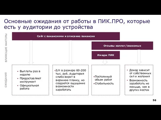 Основные ожидания от работы в ПИК.ПРО, которые есть у аудитории до устройства