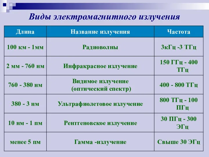 Виды электромагнитного излучения