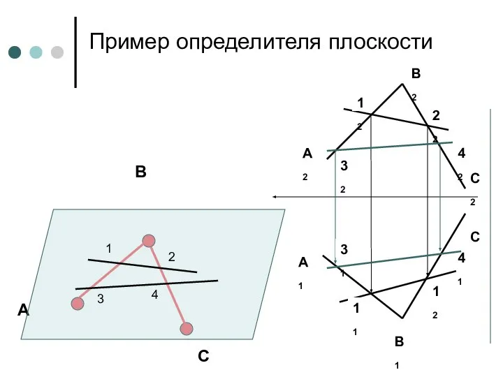 Пример определителя плоскости А2 А1 В1 В2 С2 С1 А В С