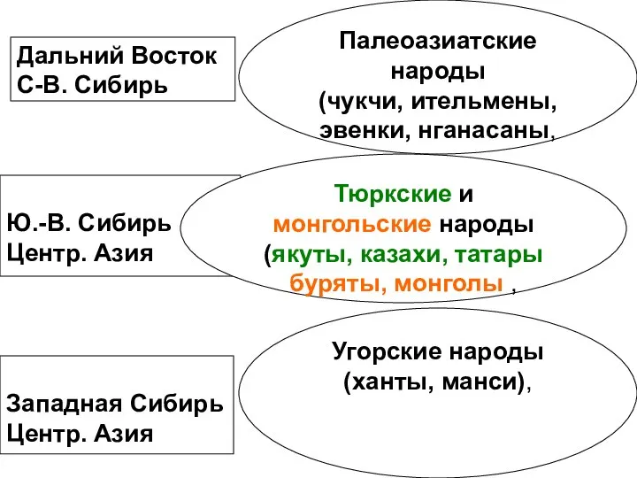 Дальний Восток С-В. Сибирь Ю.-В. Сибирь Центр. Азия Тюркские и монгольские народы