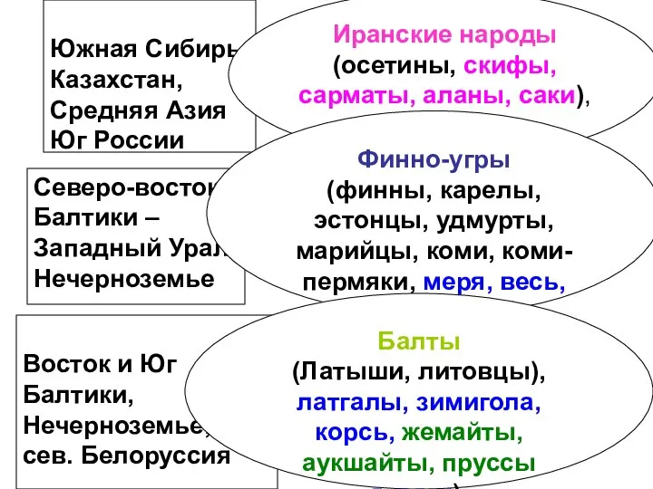 Южная Сибирь Казахстан, Средняя Азия Юг России Иранские народы (осетины, скифы, сарматы,