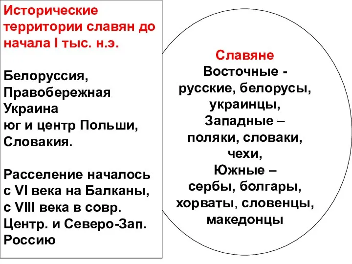 Славяне Восточные - русские, белорусы, украинцы, Западные – поляки, словаки, чехи, Южные