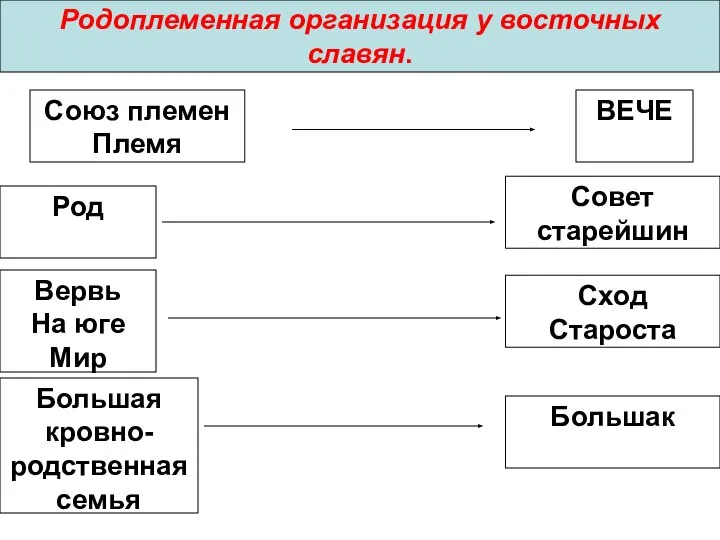 Союз племен Племя Род Вервь На юге Мир Большая кровно-родственная семья ВЕЧЕ