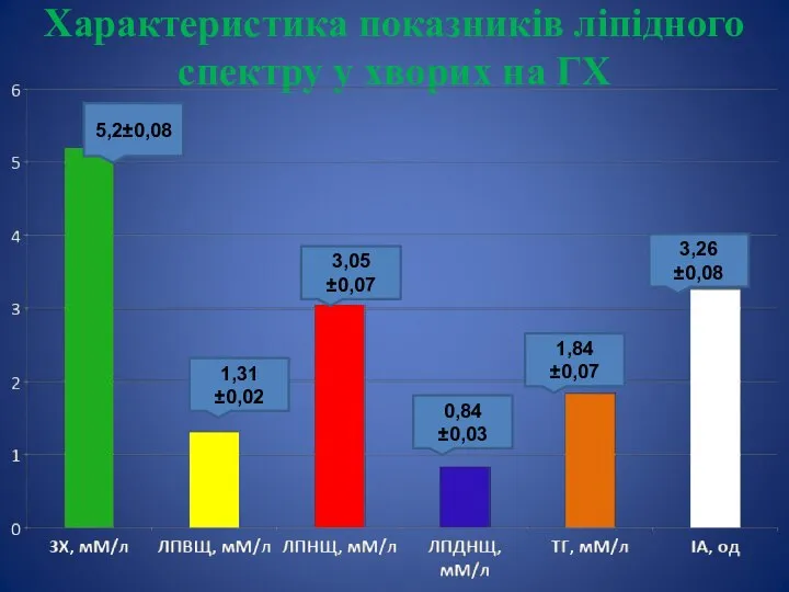 Характеристика показників ліпідного спектру у хворих на ГХ 5,2±0,08 1,31±0,02 3,05±0,07 0,84±0,03 1,84±0,07 3,26±0,08