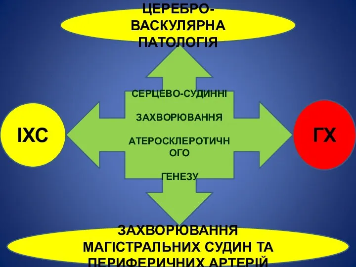 СЕРЦЕВО-СУДИННІ ЗАХВОРЮВАННЯ АТЕРОСКЛЕРОТИЧНОГО ГЕНЕЗУ ЦЕРЕБРО-ВАСКУЛЯРНА ПАТОЛОГІЯ ЗАХВОРЮВАННЯ МАГІСТРАЛЬНИХ СУДИН ТА ПЕРИФЕРИЧНИХ АРТЕРІЙ ІХС ГХ