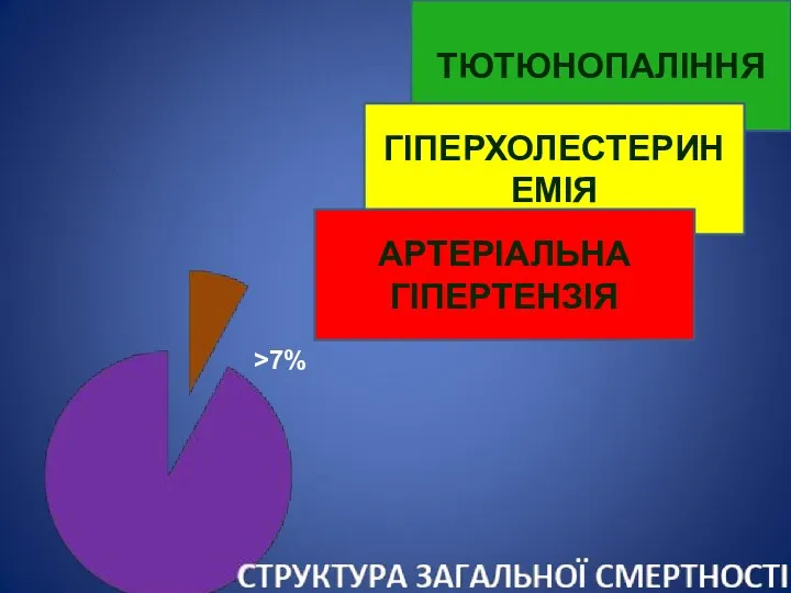 ТЮТЮНОПАЛІННЯ ГІПЕРХОЛЕСТЕРИНЕМІЯ АРТЕРІАЛЬНА ГІПЕРТЕНЗІЯ >7%