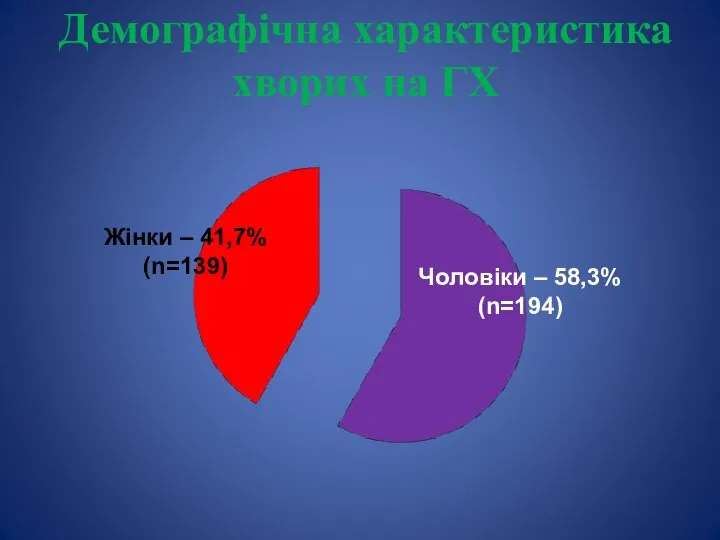 Демографічна характеристика хворих на ГХ Жінки – 41,7% (n=139) Чоловіки – 58,3% (n=194)