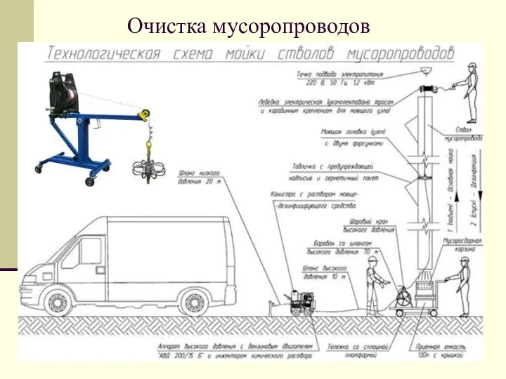 Очистка мусоропроводов