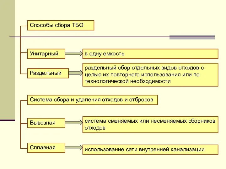 Способы сбора ТБО Унитарный Раздельный раздельный сбор отдельных видов отходов с целью