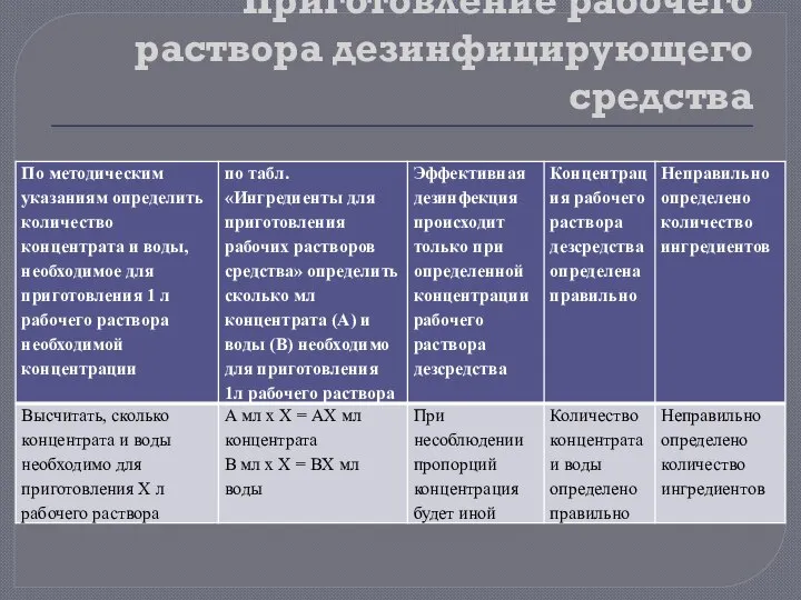 Приготовление рабочего раствора дезинфицирующего средства