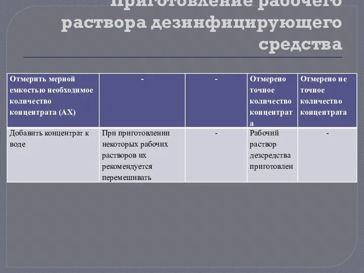 Приготовление рабочего раствора дезинфицирующего средства