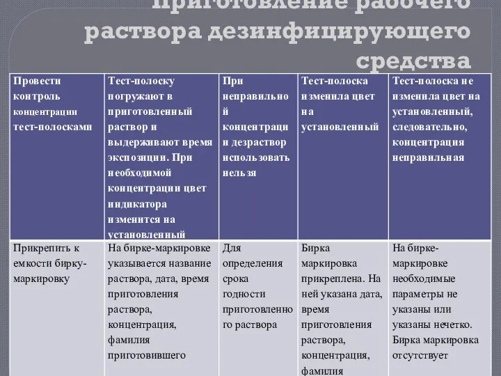 Приготовление рабочего раствора дезинфицирующего средства