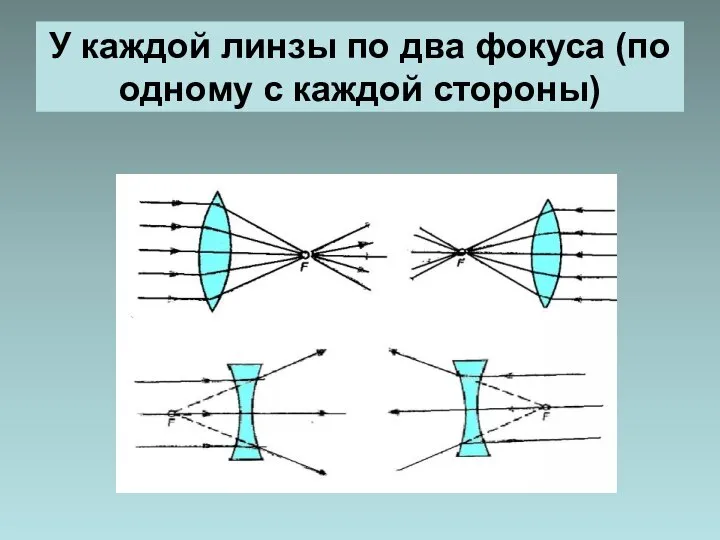 У каждой линзы по два фокуса (по одному с каждой стороны)