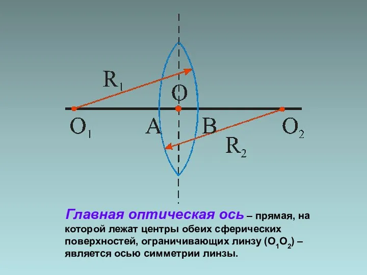 Главная оптическая ось – прямая, на которой лежат центры обеих сферических поверхностей,