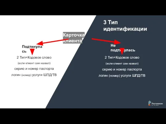 3 Тип идентификации Карточка клиента Подтянулась Не подтянулась 2 Тип+Кодовое слово (если